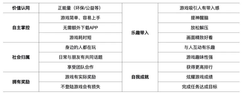 游戏化设计研究02 | 如何从用户驱动力中寻找增长小游戏的设计创新点？